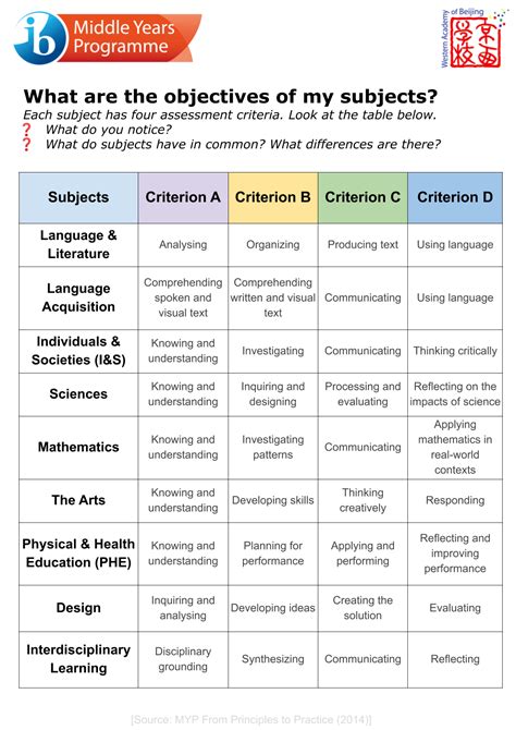 Criterion D is all about providing students with opportunities to use mathematical concepts and skills, to solve problems in real-life contexts. . Myp e assessment sample papers